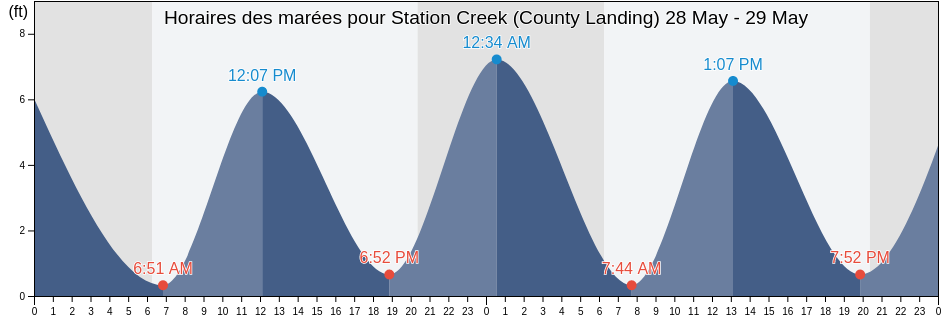 Horaires des marées pour Station Creek (County Landing), Beaufort County, South Carolina, United States