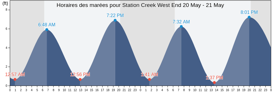 Horaires des marées pour Station Creek West End, Beaufort County, South Carolina, United States