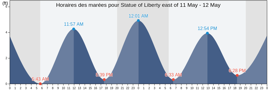 Horaires des marées pour Statue of Liberty east of, Hudson County, New Jersey, United States
