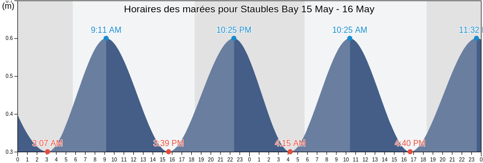 Horaires des marées pour Staubles Bay, Saint Mary, Tobago, Trinidad and Tobago