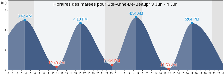 Horaires des marées pour Ste-Anne-De-Beaupr, Capitale-Nationale, Quebec, Canada