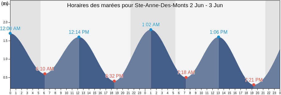 Horaires des marées pour Ste-Anne-Des-Monts, Gaspésie-Îles-de-la-Madeleine, Quebec, Canada