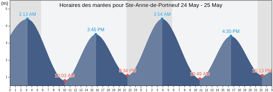 Horaires des marées pour Ste-Anne-de-Portneuf, Bas-Saint-Laurent, Quebec, Canada