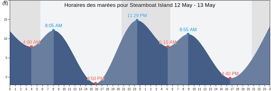 Horaires des marées pour Steamboat Island, Mason County, Washington, United States