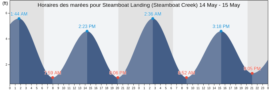 Horaires des marées pour Steamboat Landing (Steamboat Creek), Colleton County, South Carolina, United States