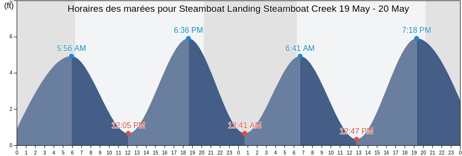 Horaires des marées pour Steamboat Landing Steamboat Creek, Colleton County, South Carolina, United States