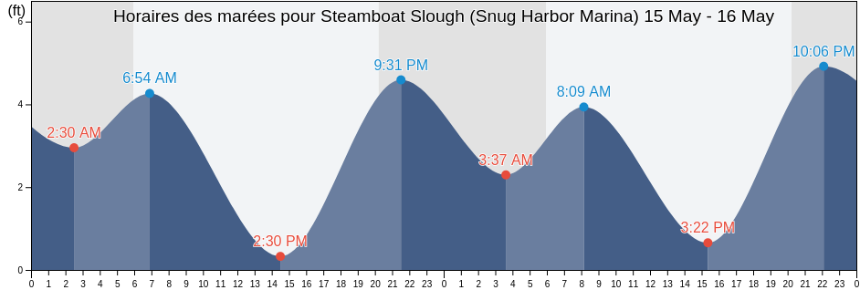 Horaires des marées pour Steamboat Slough (Snug Harbor Marina), Solano County, California, United States