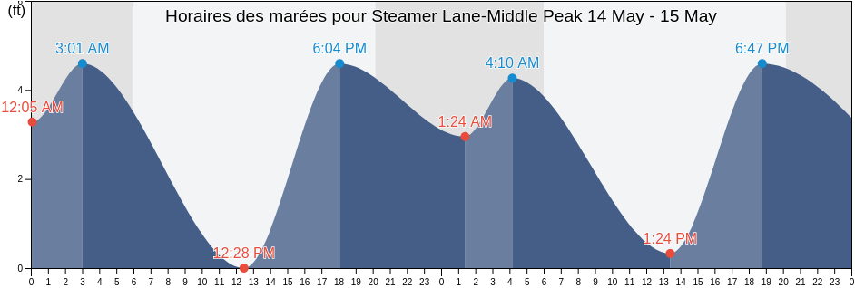 Horaires des marées pour Steamer Lane-Middle Peak, Santa Cruz County, California, United States