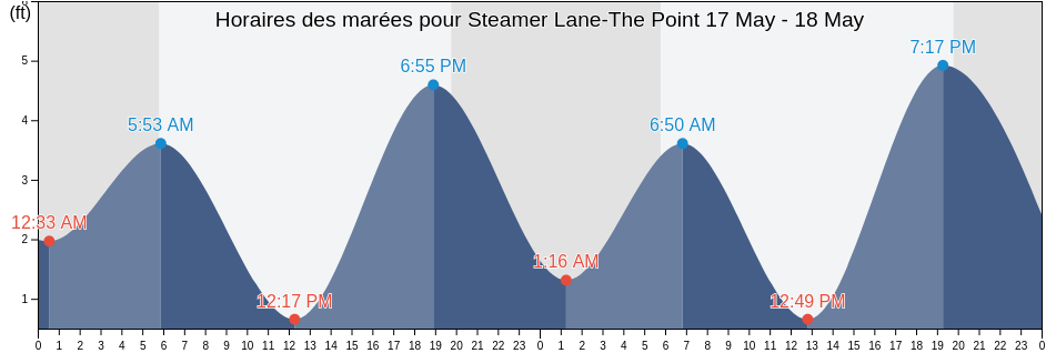 Horaires des marées pour Steamer Lane-The Point, Riverside County, California, United States