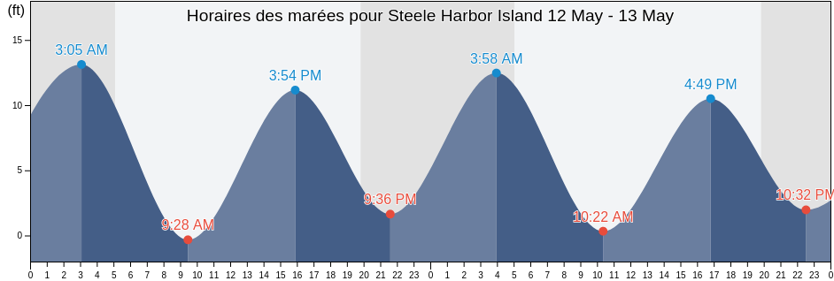 Horaires des marées pour Steele Harbor Island, Washington County, Maine, United States