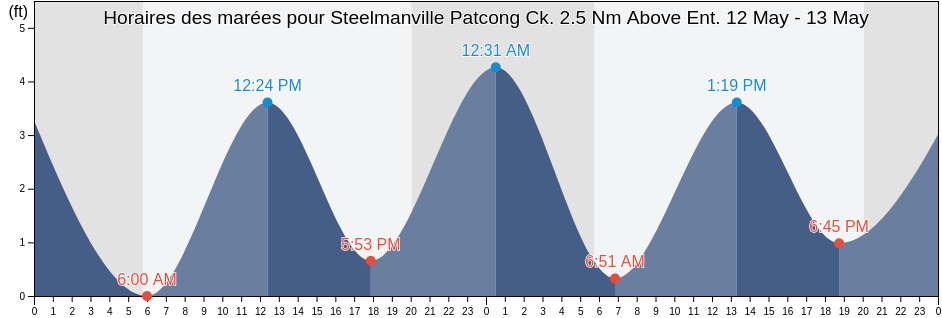 Horaires des marées pour Steelmanville Patcong Ck. 2.5 Nm Above Ent., Atlantic County, New Jersey, United States