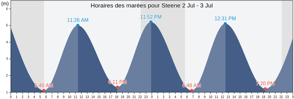 Horaires des marées pour Steene, North, Hauts-de-France, France