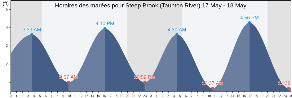 Horaires des marées pour Steep Brook (Taunton River), Bristol County, Massachusetts, United States