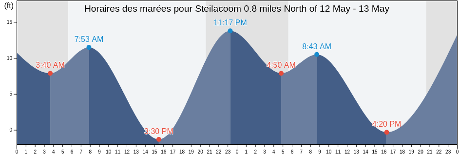 Horaires des marées pour Steilacoom 0.8 miles North of, Thurston County, Washington, United States