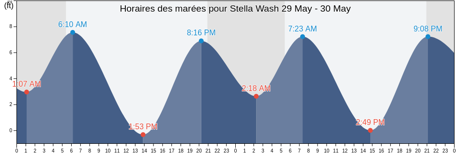Horaires des marées pour Stella Wash, Cowlitz County, Washington, United States