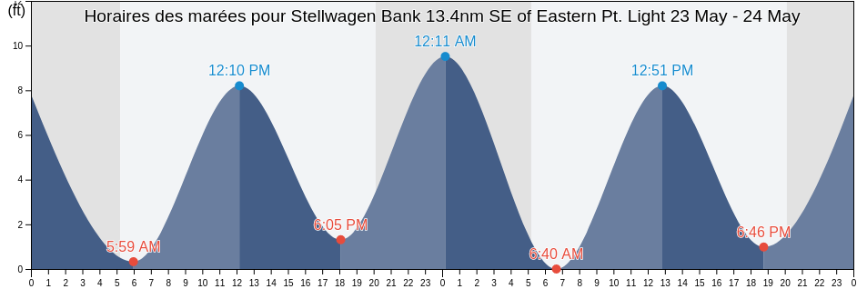 Horaires des marées pour Stellwagen Bank 13.4nm SE of Eastern Pt. Light, Essex County, Massachusetts, United States