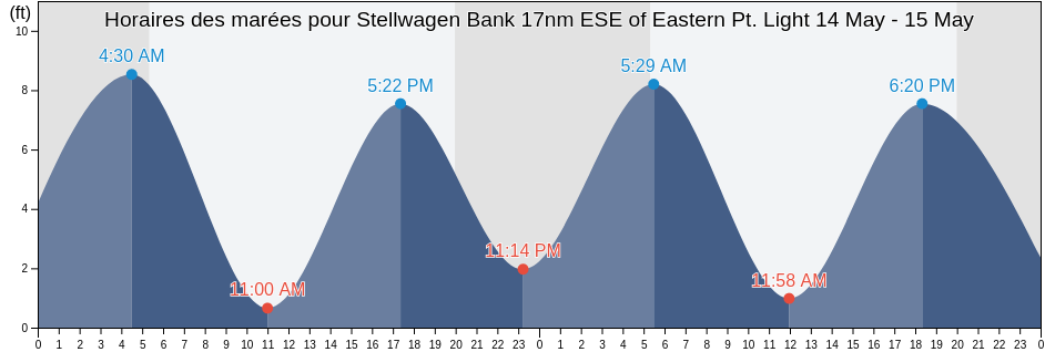 Horaires des marées pour Stellwagen Bank 17nm ESE of Eastern Pt. Light, Essex County, Massachusetts, United States
