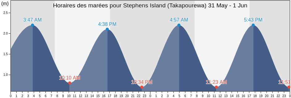 Horaires des marées pour Stephens Island (Takapourewa), Porirua City, Wellington, New Zealand