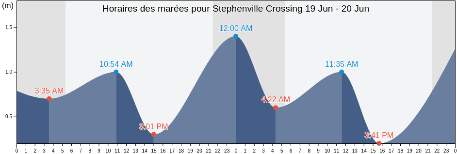 Horaires des marées pour Stephenville Crossing, Newfoundland and Labrador, Canada