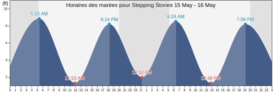 Horaires des marées pour Stepping Stones, Cumberland County, Maine, United States