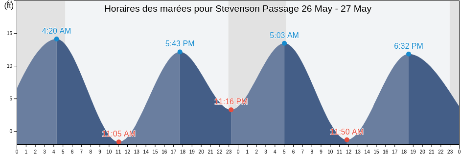 Horaires des marées pour Stevenson Passage, Kodiak Island Borough, Alaska, United States