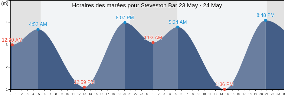 Horaires des marées pour Steveston Bar, Metro Vancouver Regional District, British Columbia, Canada