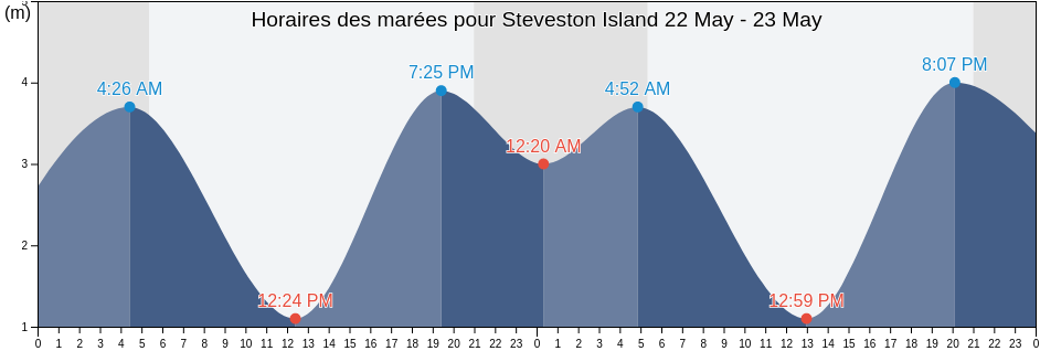 Horaires des marées pour Steveston Island, British Columbia, Canada