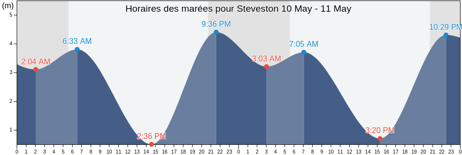 Horaires des marées pour Steveston, Metro Vancouver Regional District, British Columbia, Canada