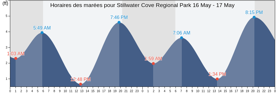 Horaires des marées pour Stillwater Cove Regional Park, Sonoma County, California, United States