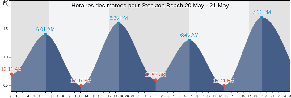 Horaires des marées pour Stockton Beach, Port Stephens Shire, New South Wales, Australia
