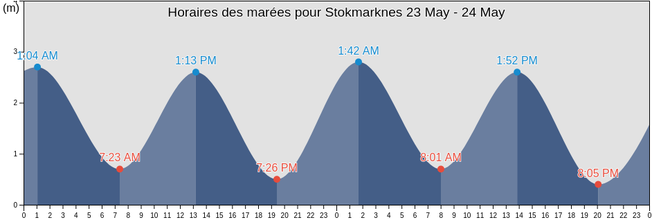 Horaires des marées pour Stokmarknes, Hadsel, Nordland, Norway