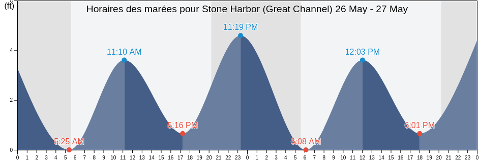 Horaires des marées pour Stone Harbor (Great Channel), Cape May County, New Jersey, United States