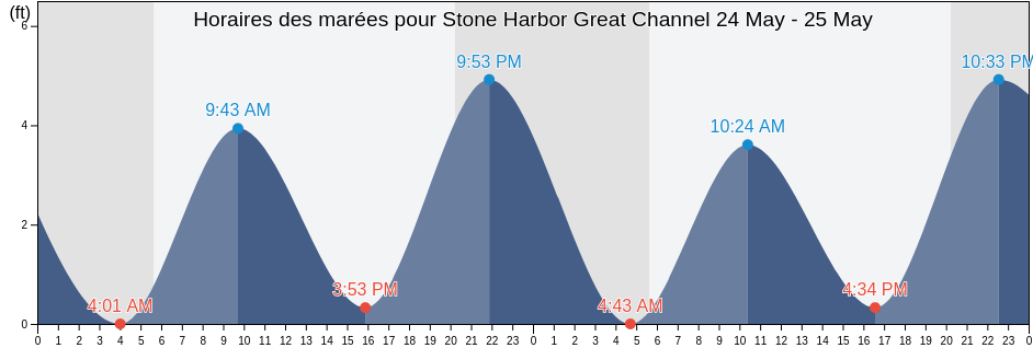 Horaires des marées pour Stone Harbor Great Channel, Cape May County, New Jersey, United States