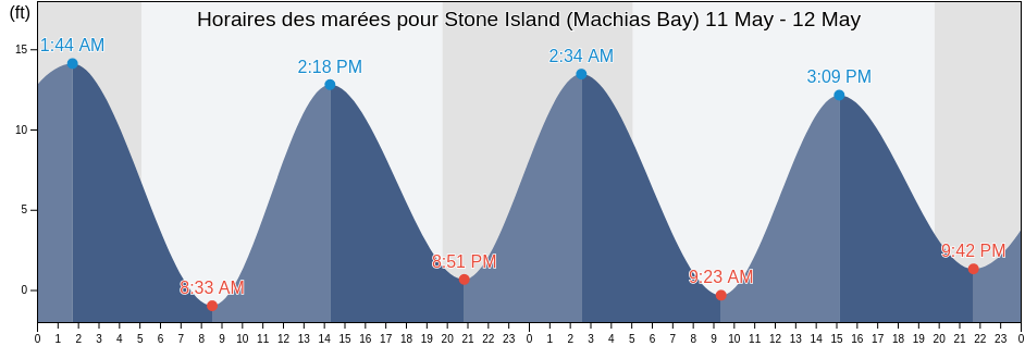 Horaires des marées pour Stone Island (Machias Bay), Washington County, Maine, United States