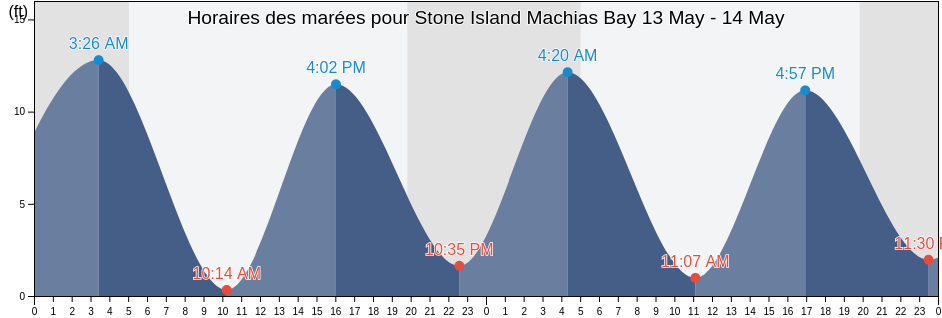 Horaires des marées pour Stone Island Machias Bay, Washington County, Maine, United States