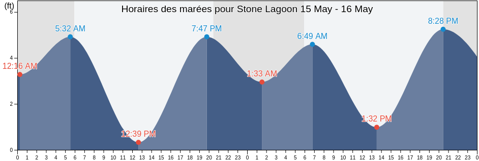 Horaires des marées pour Stone Lagoon, Del Norte County, California, United States