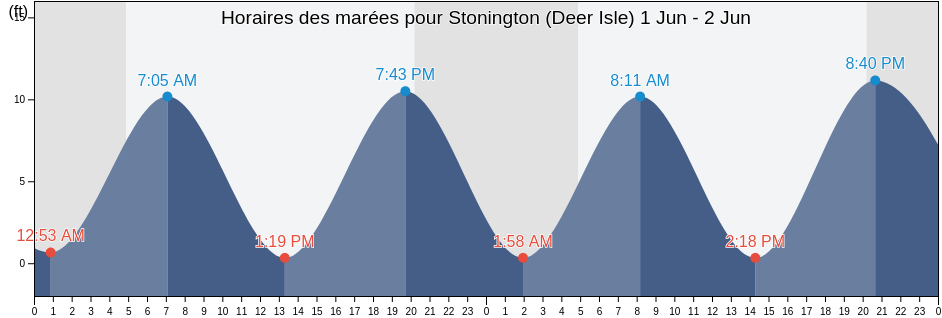 Horaires des marées pour Stonington (Deer Isle), Knox County, Maine, United States