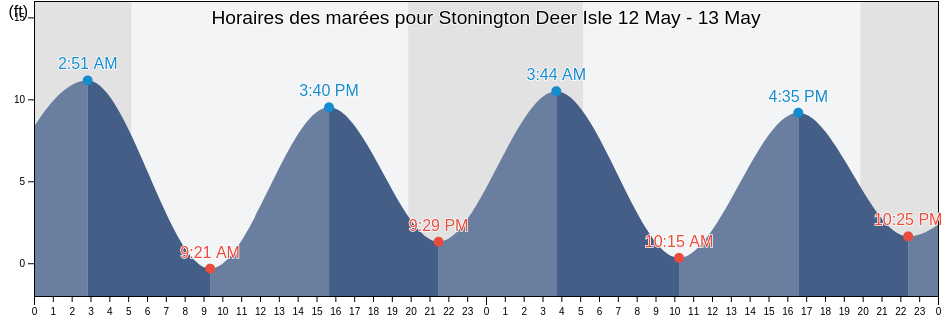 Horaires des marées pour Stonington Deer Isle, Knox County, Maine, United States