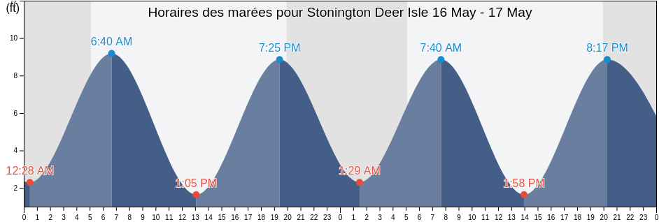 Horaires des marées pour Stonington Deer Isle, Knox County, Maine, United States