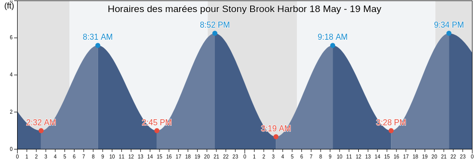 Horaires des marées pour Stony Brook Harbor, Suffolk County, New York, United States