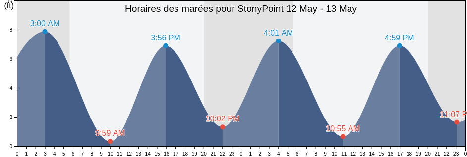 Horaires des marées pour StonyPoint, Rockland County, New York, United States