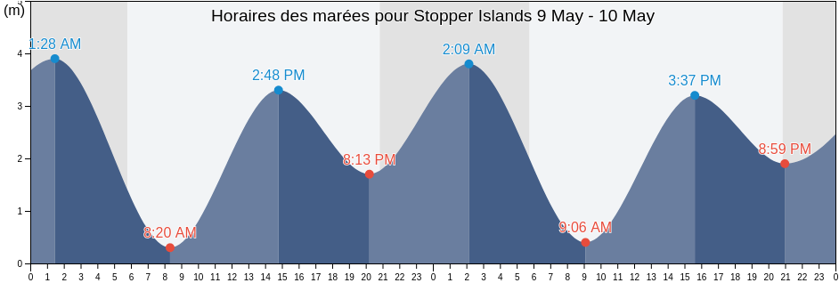 Horaires des marées pour Stopper Islands, Regional District of Alberni-Clayoquot, British Columbia, Canada