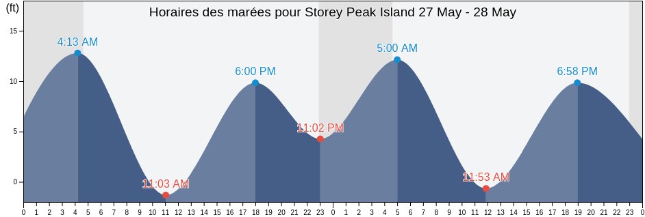 Horaires des marées pour Storey Peak Island, Anchorage Municipality, Alaska, United States