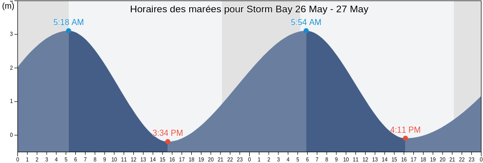 Horaires des marées pour Storm Bay, Sunshine Coast Regional District, British Columbia, Canada