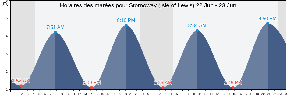 Horaires des marées pour Stornoway (Isle of Lewis), Eilean Siar, Scotland, United Kingdom
