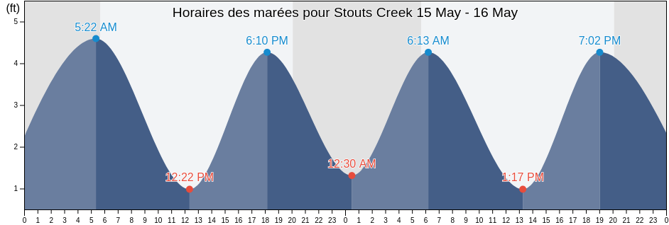Horaires des marées pour Stouts Creek, Ocean County, New Jersey, United States