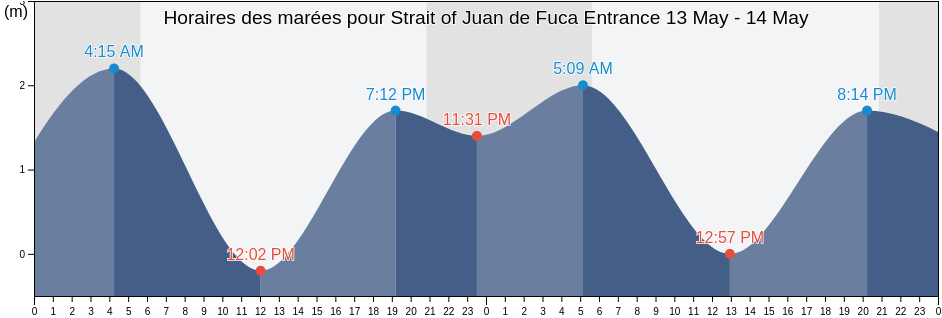 Horaires des marées pour Strait of Juan de Fuca Entrance, Capital Regional District, British Columbia, Canada