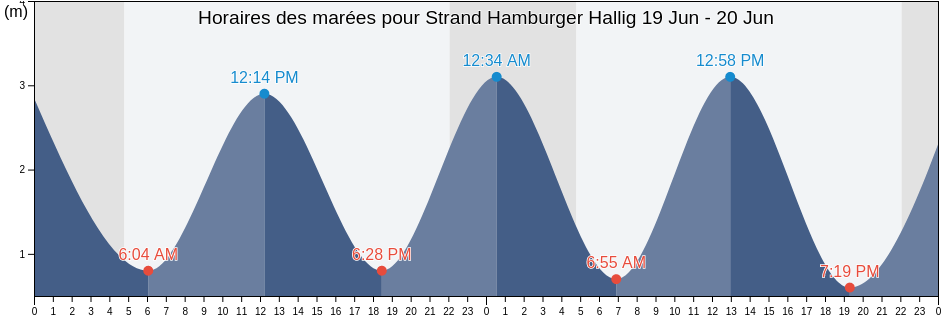 Horaires des marées pour Strand Hamburger Hallig , Tønder Kommune, South Denmark, Denmark