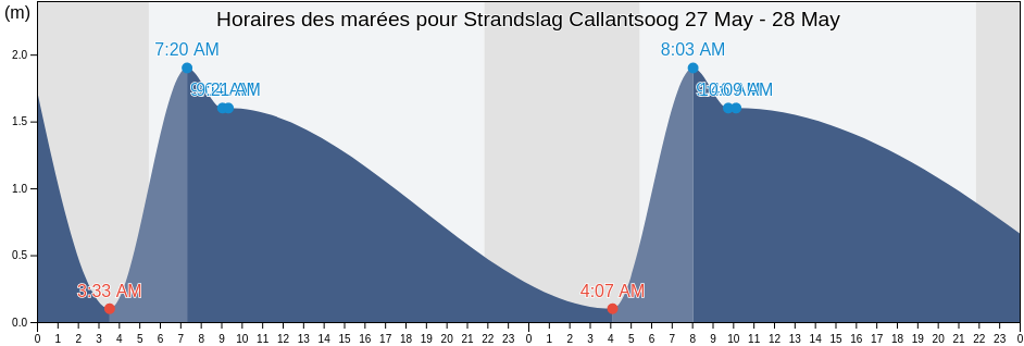 Horaires des marées pour Strandslag Callantsoog, North Holland, Netherlands