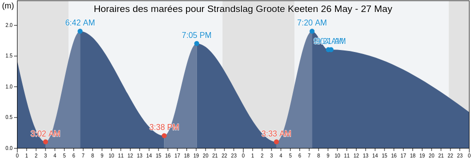 Horaires des marées pour Strandslag Groote Keeten, North Holland, Netherlands